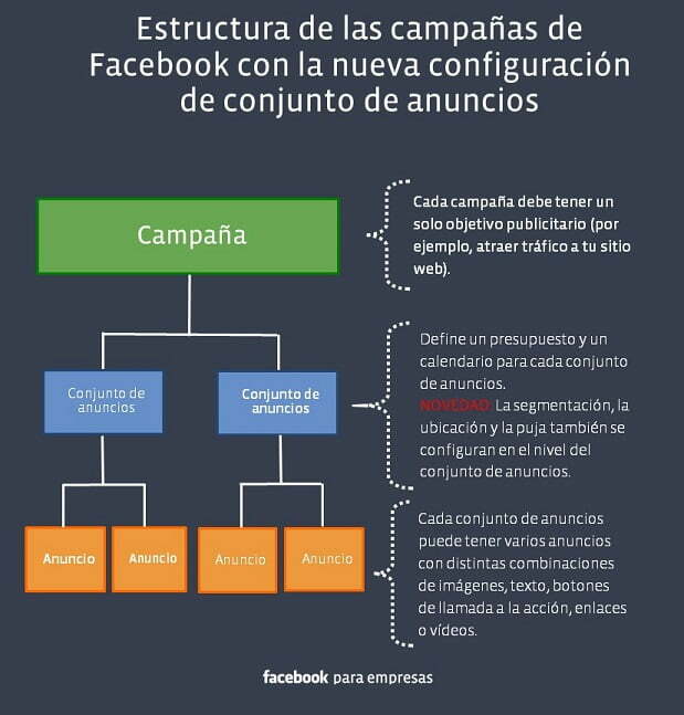 Estructura Facebook Ads